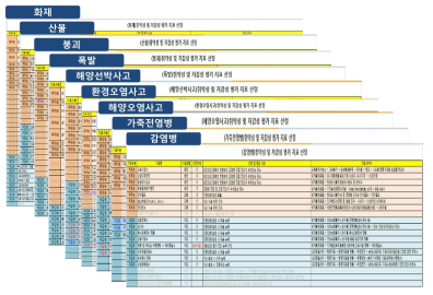 사회재난 취약성 및 저감성 평가 지표 1차 선정