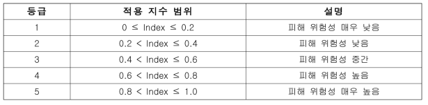 자연재난 위험성 평가 등급