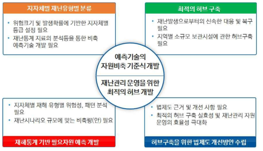 DRSS의 효율성 및 비축․관리계획 수립 지원을 위한 연구과제 필요