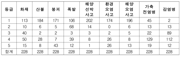 사회재난 유형별 위험성 평가 결과에 따른 지자체 수