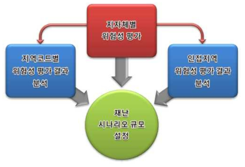 위험성 평가 기반 재난 시나리오