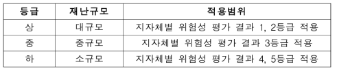 지자체별 위험성 평가 재난시나리오 등급 분류 기준