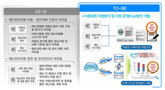 재난관리자원 비축 및 운영 미래 모형