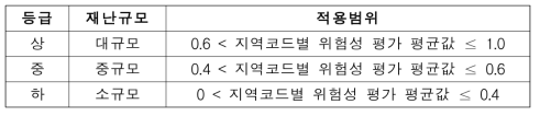 지역코드별 위험성 평가 재난시나리오 등급 분류 기준