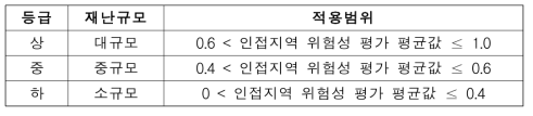 인접지역 위험성 평가 재난시나리오 등급 분류 기준