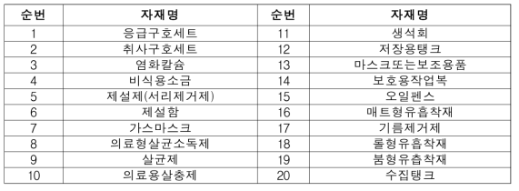 비축기준식 대상 중점관리자원 중 자재목록