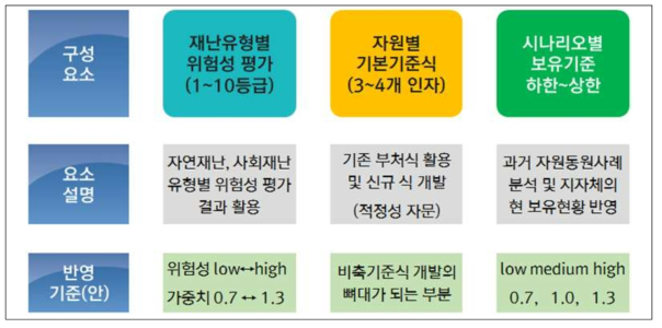 재난유형별 중점관리자원 비축기준식 구조