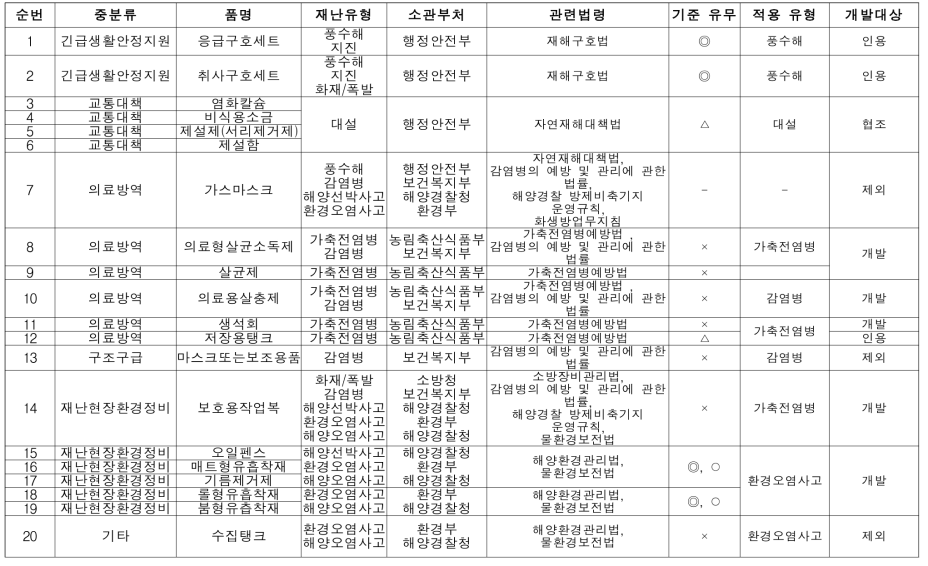 행안부 내외부 협의를 통한 비축기준 개발 대상 확정안