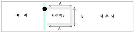 기름확산 모형도