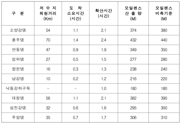 댐별 오일펜스 비축기준 산정