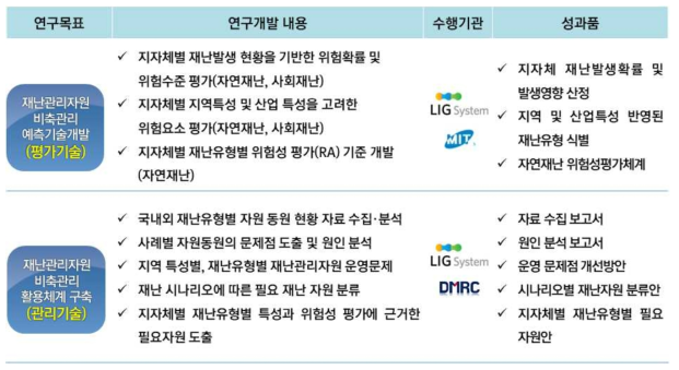 1차년도 세부항목별 연구내용