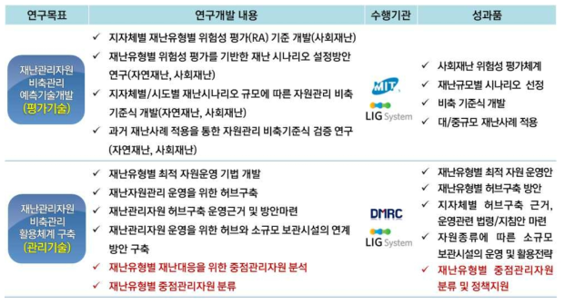 2차년도 세부항목별 연구내용