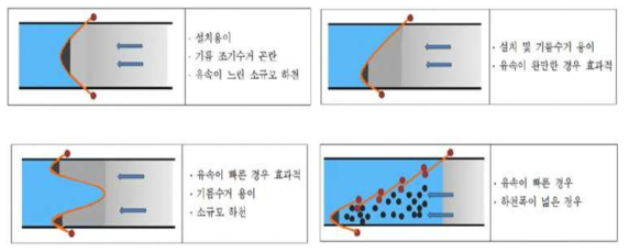 내수면 오일펜스 설치기준