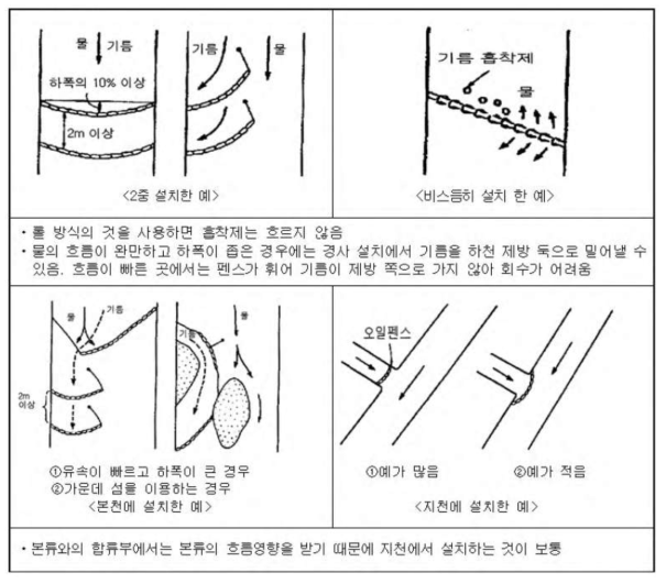 내수면 오일펜스 설치기준(계속)