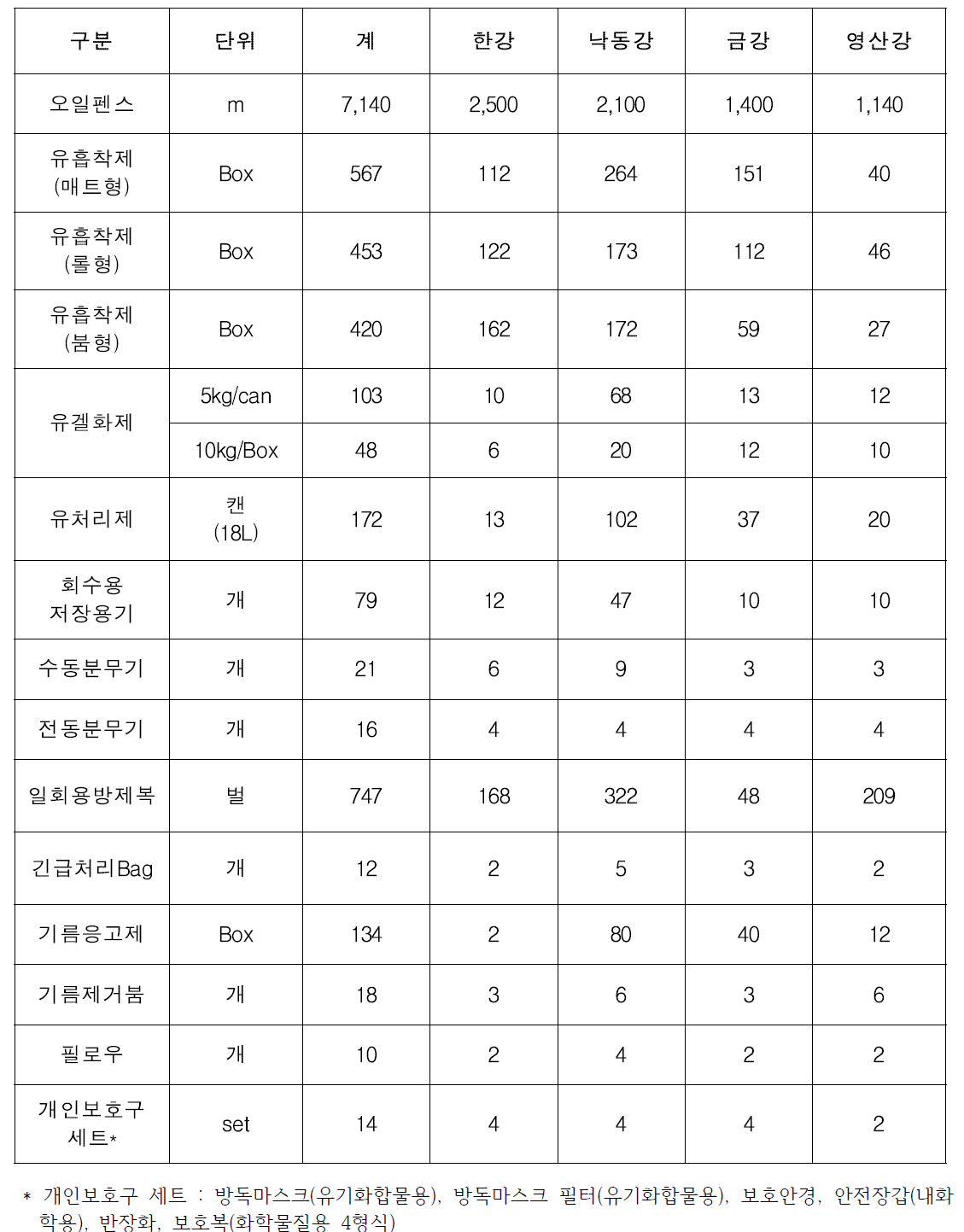 권역별 내수면 비축기준량-유역환경관리청