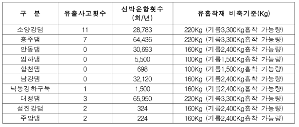 댐별 유흡착재 비축기준 산정