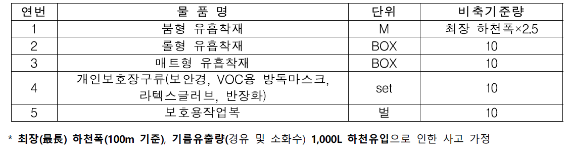 하천 수질분야 재난관리 비축 기준