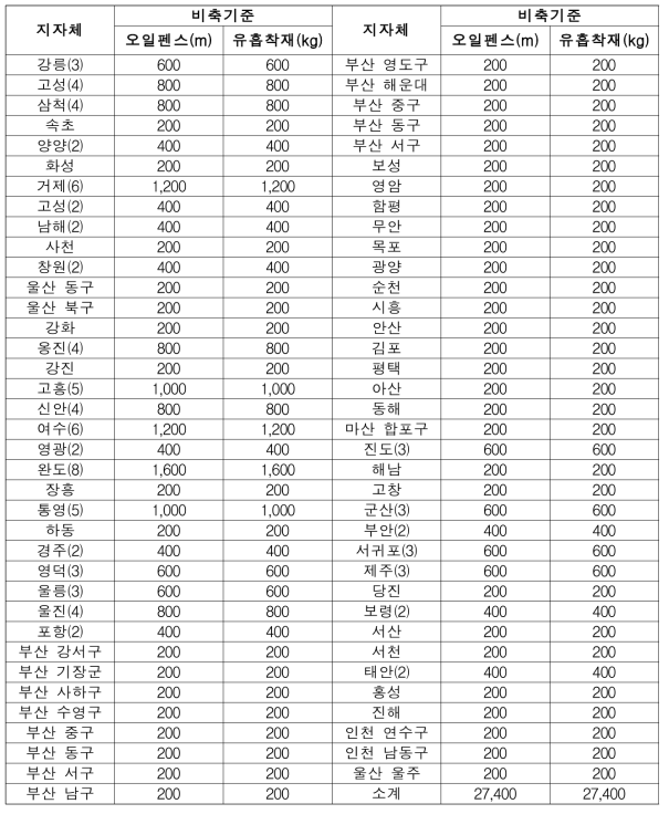 해양분야 지자체 재난관리 비축기준