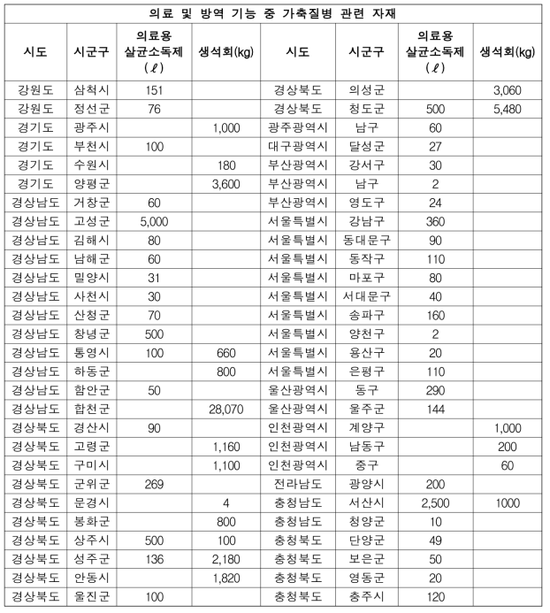 DRSS 상의 생석회 및 의료용살균소독제 현황