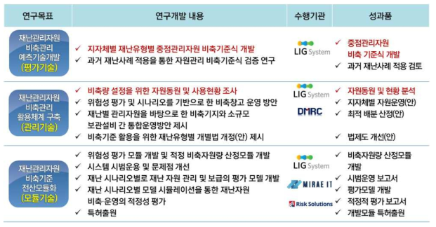 3차년도 세부항목별 연구내용