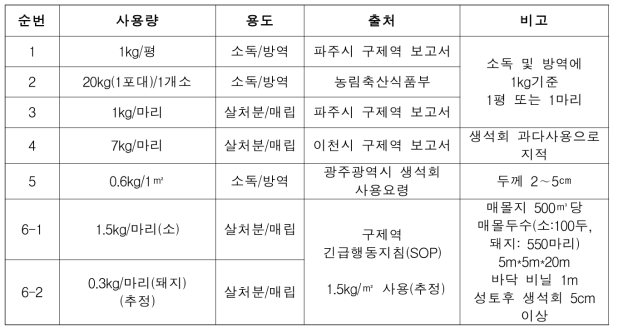 구제역 생석회 사용현황 문헌조사