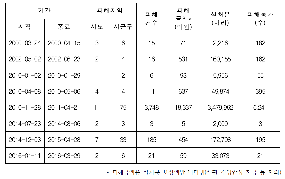 구제역 피해 현황