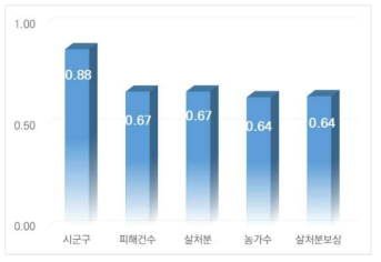 구제역 지속일수와 인자별 상관분석