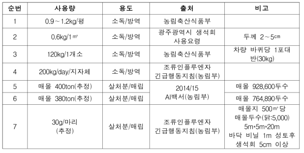 AI 구제역 사용현황 문헌조사