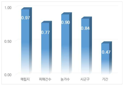 AI 살처분 마리수와 인자별 상관분석