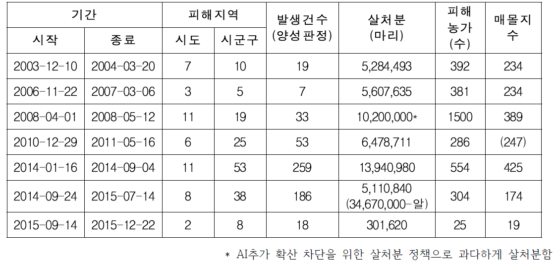 AI 피해 현황