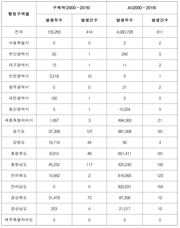 가축질병 발생 현황