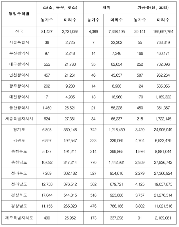 시도 가축 농가수 및 사육두수 현황