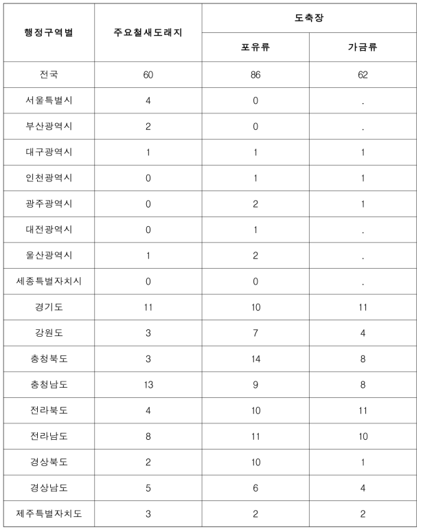 시도 가축 농가 수 및 사육두수 현황