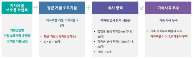 보호용작업복 기본 기준식