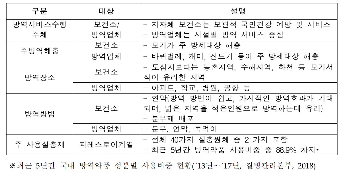 우리나라 방역서비스 수행주체 및 방역방법