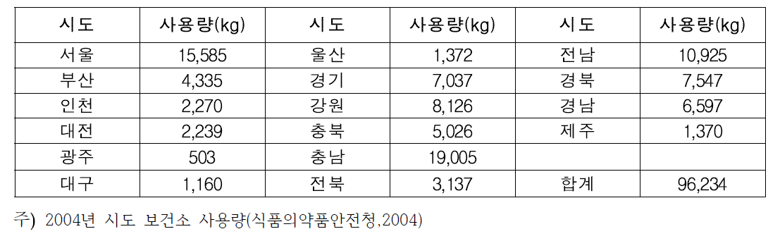 정부 방역용 살충제 사용량