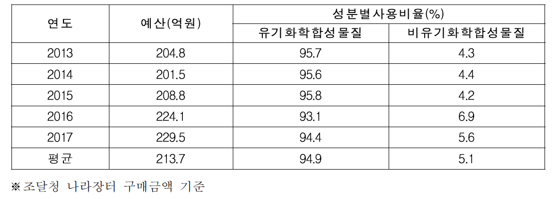 최근 5년간 모기살충제(방제약품)사용 현황