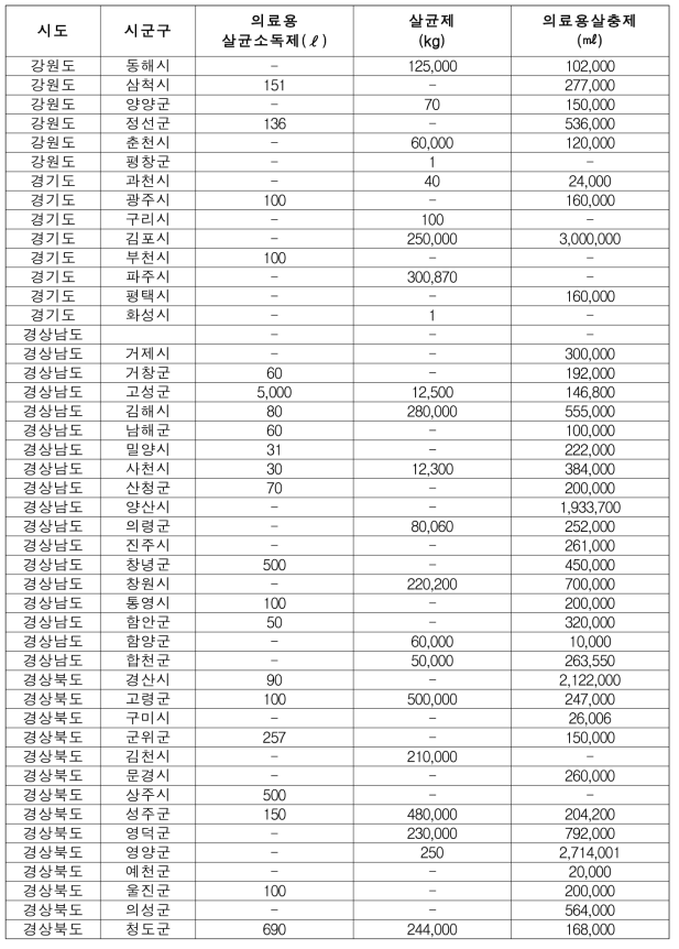 DRSS상의 감염병 관련 자재 보유 현황