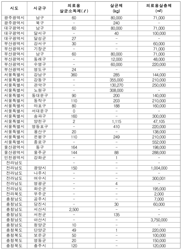 DRSS상의 감염병 관련 자재 보유 현황 (계속)