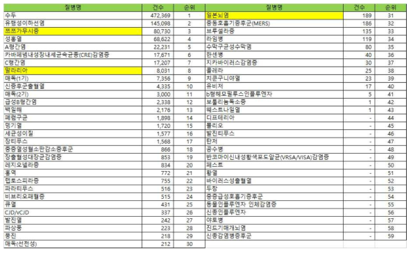 감염병 발생이력 중 지자체 살충제 방역 대상 질병(´09∼´18)