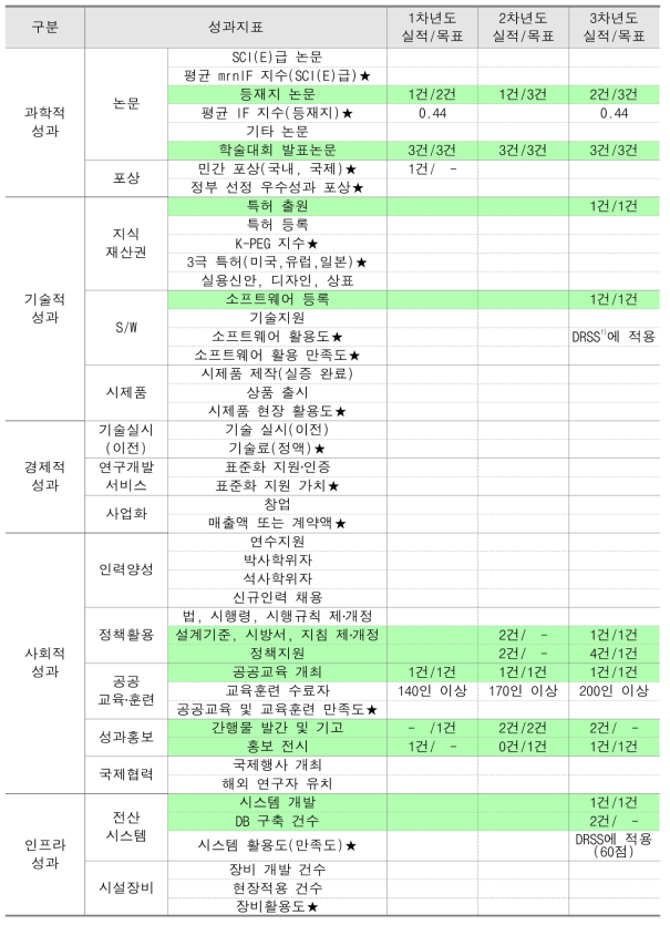 전체년도 정량적 연구성과