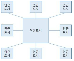 행정구역 기준에 따른 응원 및 동원 체계