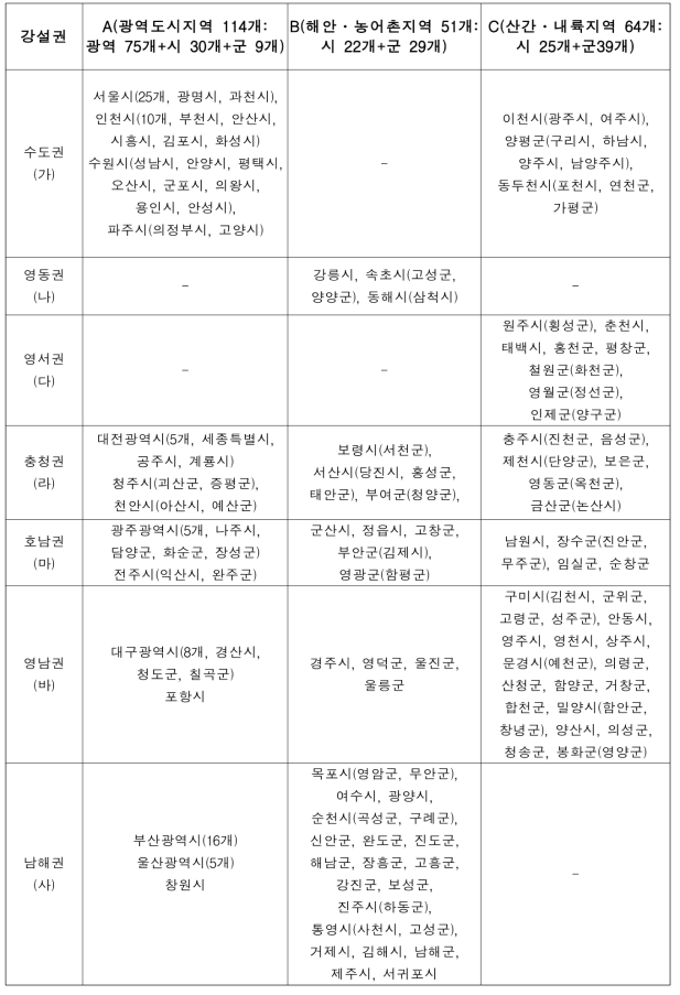 강설특성에 따른 지역유형의 분류