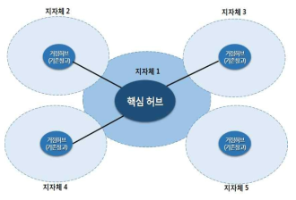 기존 보유창고를 이용한 비축창고체계 구축 (예시)