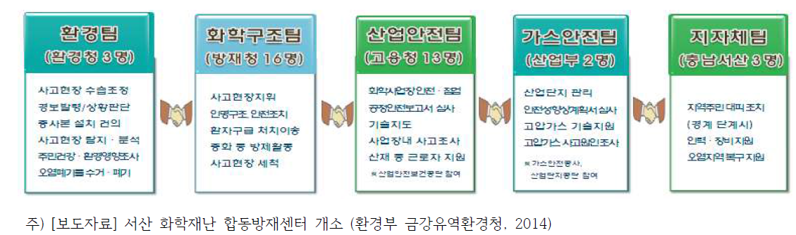 각 기관별 주요기능