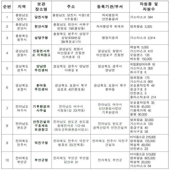 위험성평가를 통한 지자체별 재난유형건수 도출