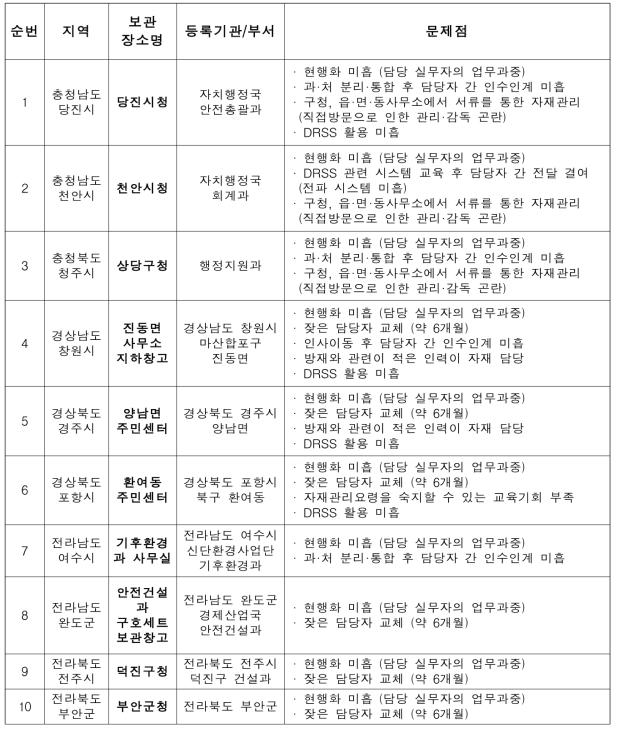 비축창고 및 소규모 보관시설 문제점