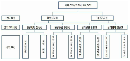 AHP를 활용한 물류창고 선정 및 설치 방안 (예시)