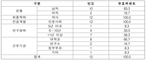 응답자 특성