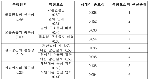 물류거점기지형 비축창고 복합가중치